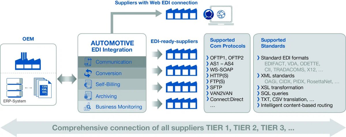 © EDITEL Austria GmbH Automotive EDI